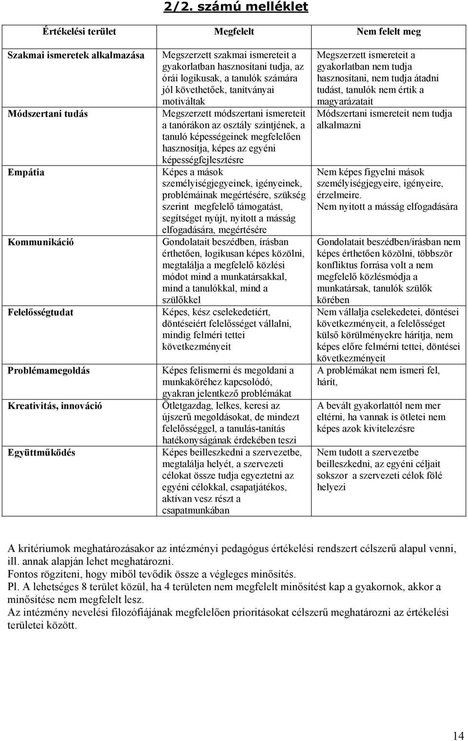 tanórákon az osztály szintjének, a tanuló képességeinek megfelelően hasznosítja, képes az egyéni képességfejlesztésre Képes a mások személyiségjegyeinek, igényeinek, problémáinak megértésére, szükség