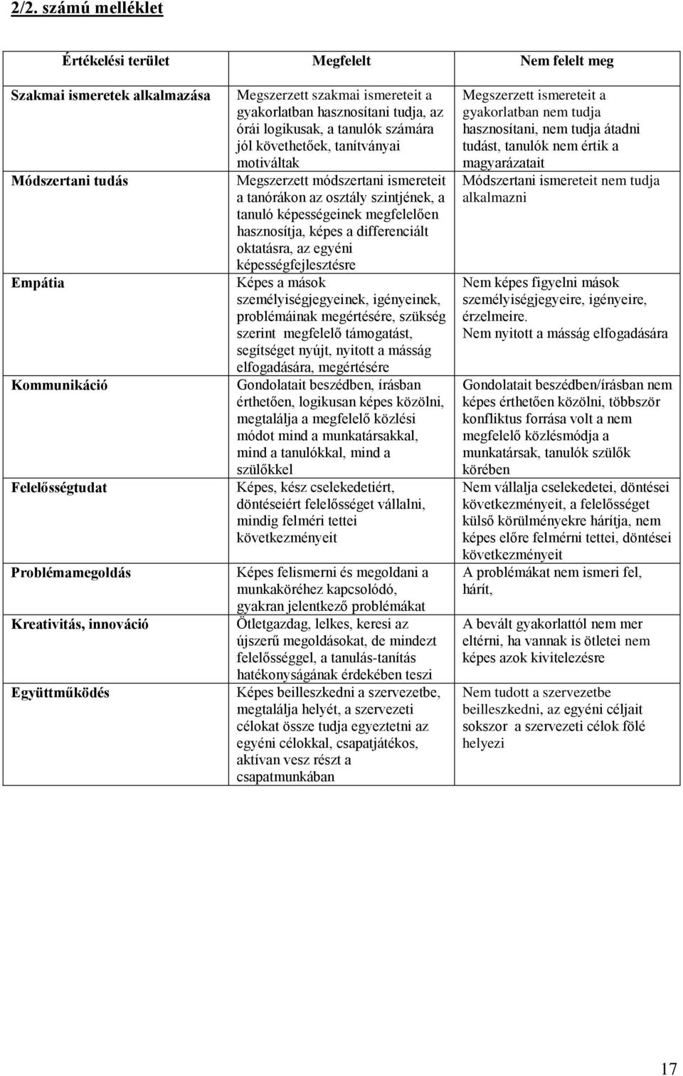 tanórákon az osztály szintjének, a tanuló képességeinek megfelelően hasznosítja, képes a differenciált oktatásra, az egyéni képességfejlesztésre Képes a mások személyiségjegyeinek, igényeinek,