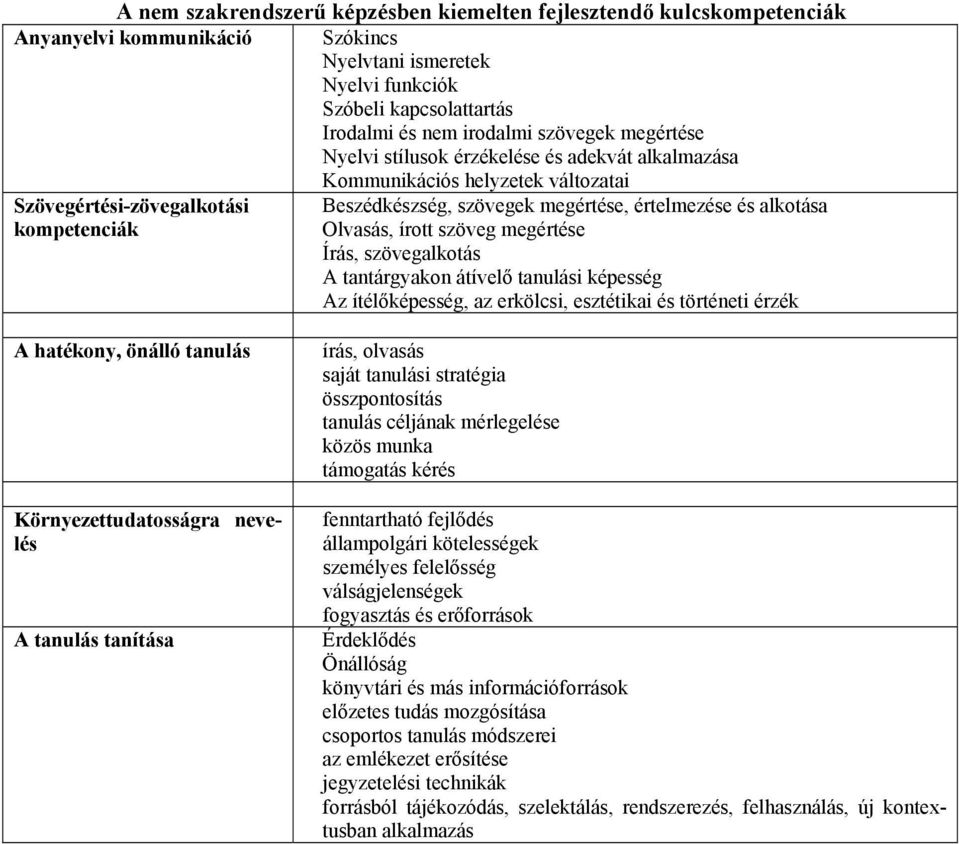 Olvasás, írott szöveg megértése Írás, szövegalkotás A tantárgyakon átívelő tanulási képesség Az ítélőképesség, az erkölcsi, esztétikai és történeti érzék A hatékony, önálló tanulás