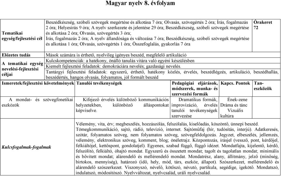 jelentése 29 óra; Beszédkészség, szóbeli szövegek megértése és alkotása 2 óra; Olvasás, szövegértés 3 óra; Írás, fogalmazás 2 óra; A nyelv állandósága és változása 7 óra; Beszédkészség, szóbeli