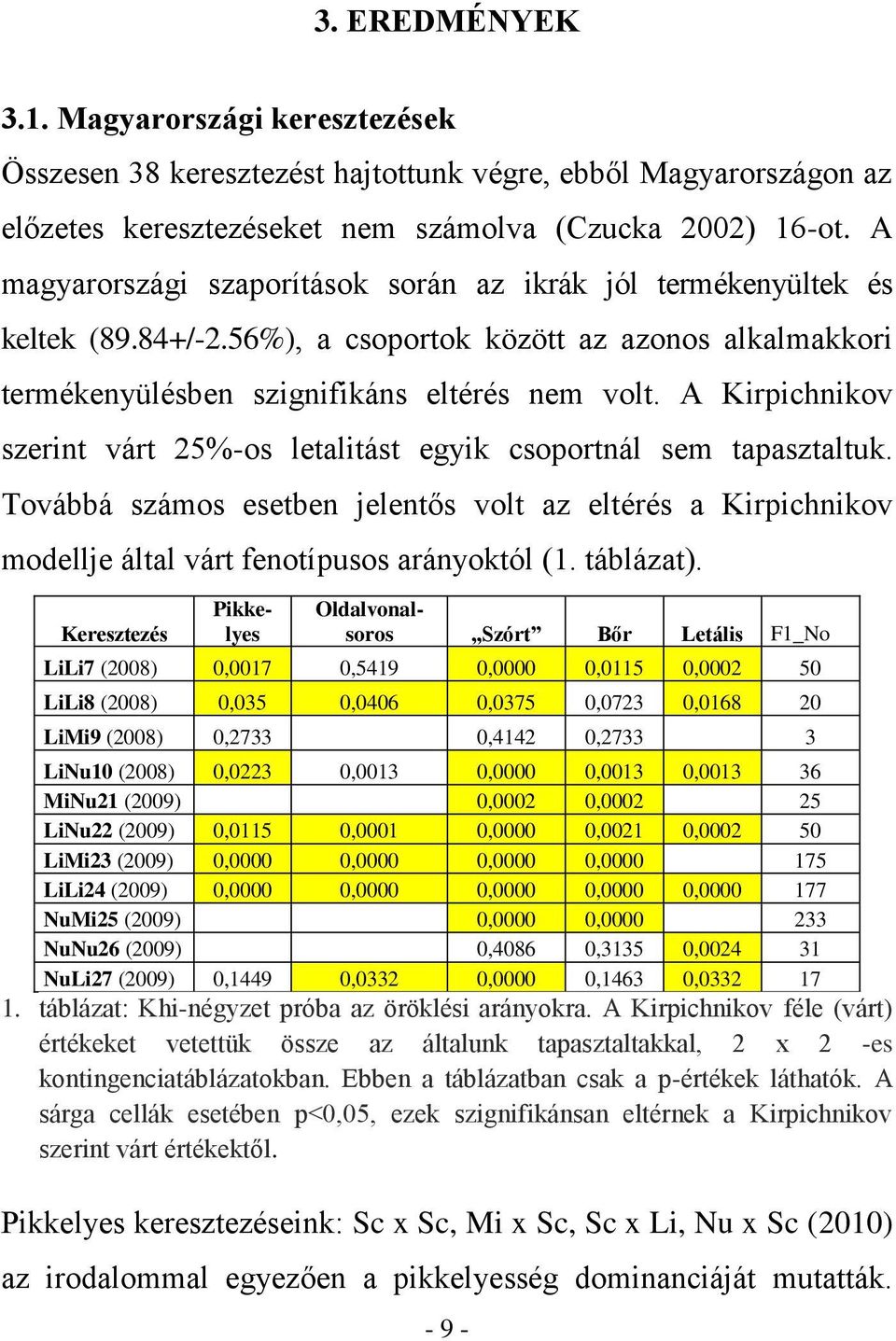 A Kirpichnikov szerint várt 25%-os letalitást egyik csoportnál sem tapasztaltuk. Továbbá számos esetben jelentős volt az eltérés a Kirpichnikov modellje által várt fenotípusos arányoktól (1.
