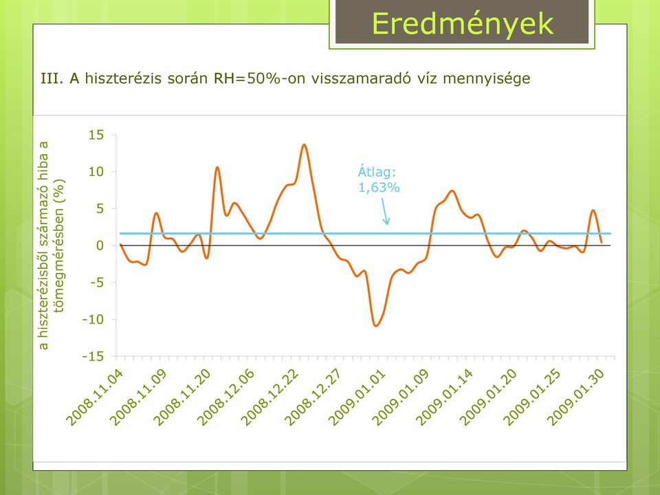 A hiszterézis során RH=50%-on