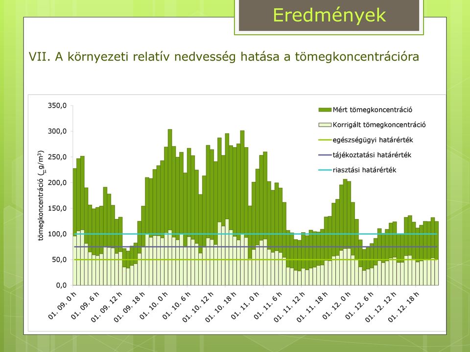 300,0 250,0 Mért tömegkoncentráció Korrigált tömegkoncentráció