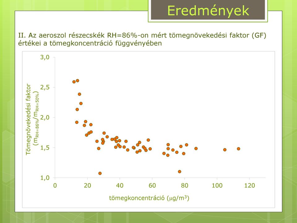 faktor (GF) értékei a tömegkoncentráció függvényében 3,0