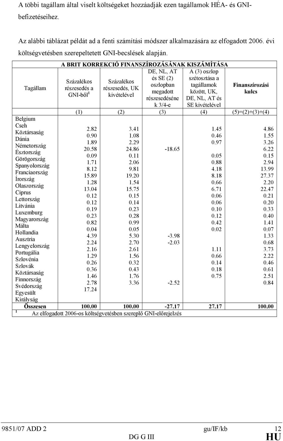 Tagállam Belgium Cseh Közársaság Dánia Némeország Észország Görögország Spanyolország Franciaország Írország Olaszország Ciprus Leország Livánia Luxemburg Magyarország Mála Hollandia Auszria