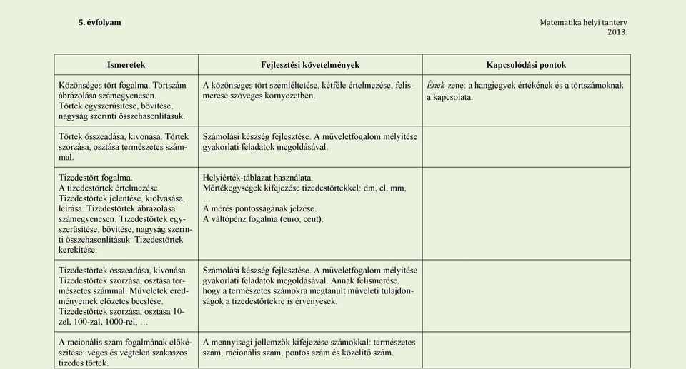 Tizedestörtek egyszerűsítése, bővítése, nagyság szerinti összehasonlításuk. Tizedestörtek kerekítése. Tizedestörtek összeadása, kivonása. Tizedestörtek szorzása, osztása természetes számmal.