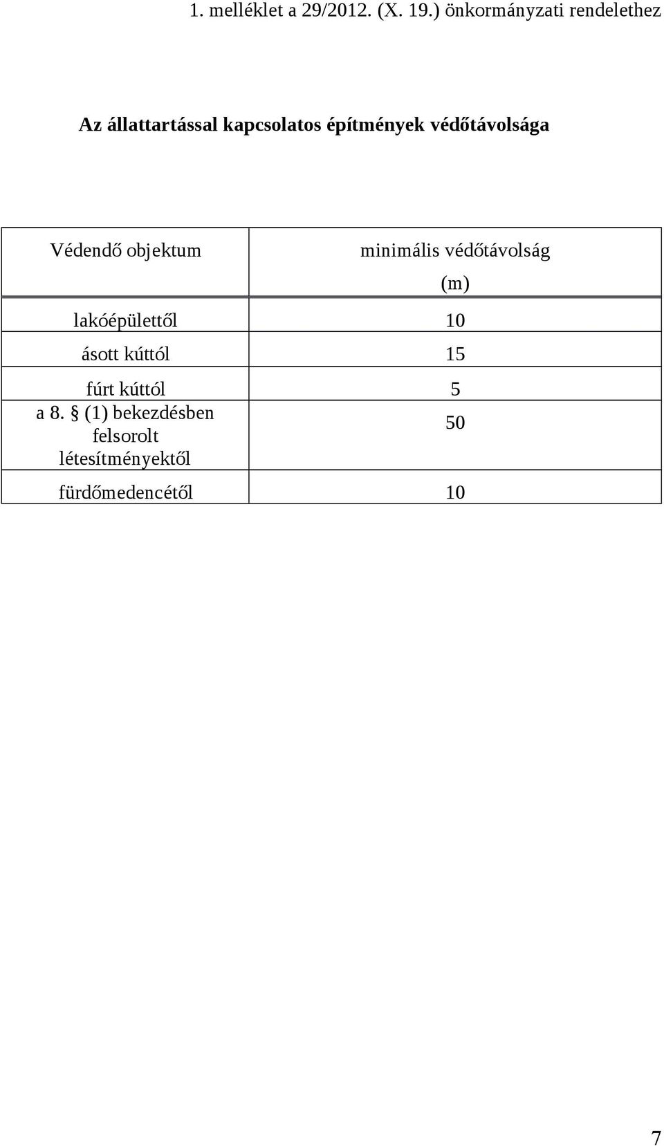 védőtávolsága Védendő objektum minimális védőtávolság (m)