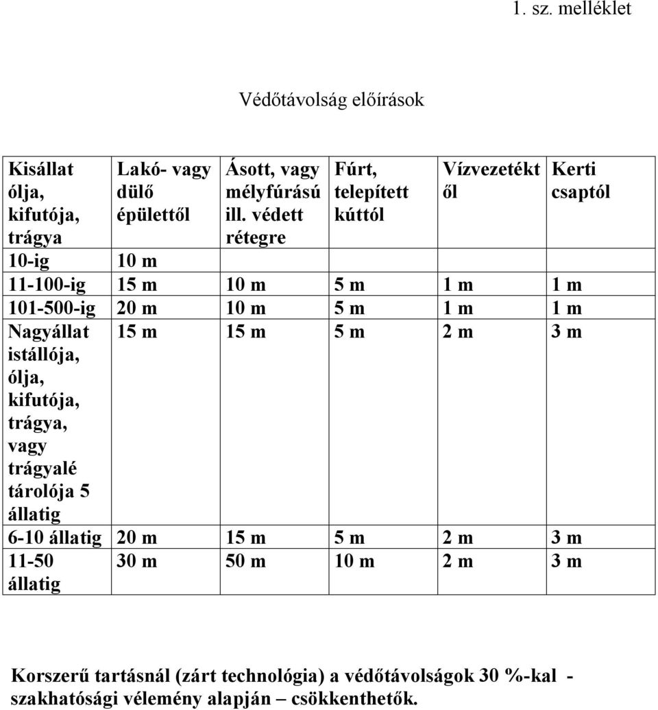 Nagyállat istállója, ólja, kifutója, trágya, vagy trágyalé tárolója 5 állatig 15 m 15 m 5 m 2 m 3 m 6-10 állatig 20 m 15 m 5 m 2 m 3 m