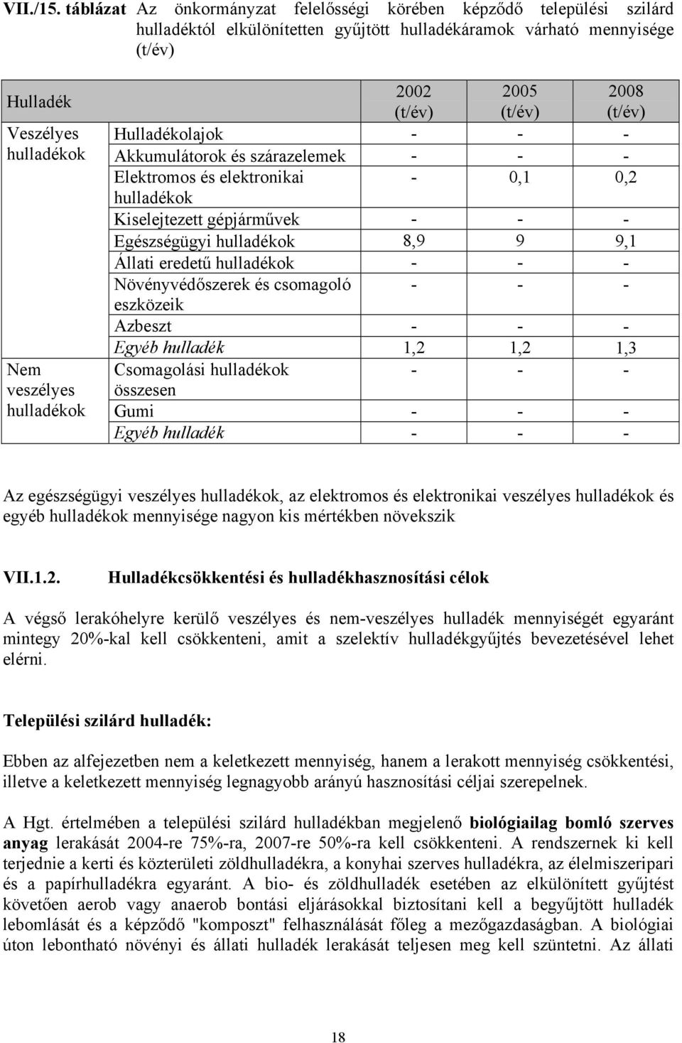 Hulladékolajok - - - Akkumulátorok és szárazelemek - - - Elektromos és elektronikai - 0,1 0,2 Kiselejtezett gépjárművek - - - Egészségügyi 8,9 9 9,1 Állati eredetű - - - Növényvédőszerek és csomagoló