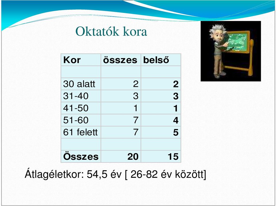 51-60 7 4 61 felett 7 5 Összes 20