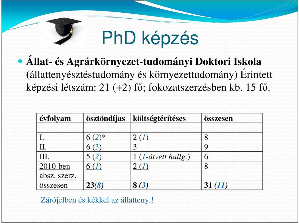 évfolyam ösztöndíjas költségtérítéses összesen I. 6 (2)* 2 (1) 8 II. 6 (3) 3 9 III.