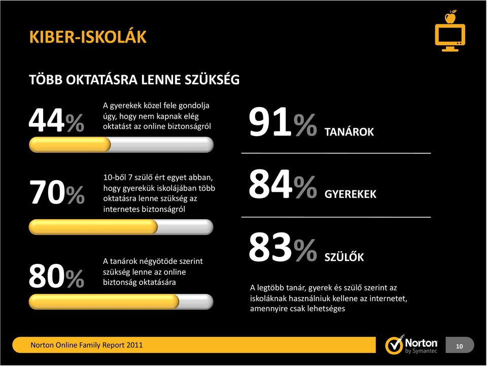 szükség az internetes biztonságról 84% GYEREKEK 80% A tanárok négyötöde szerint szükség lenne az online biztonság