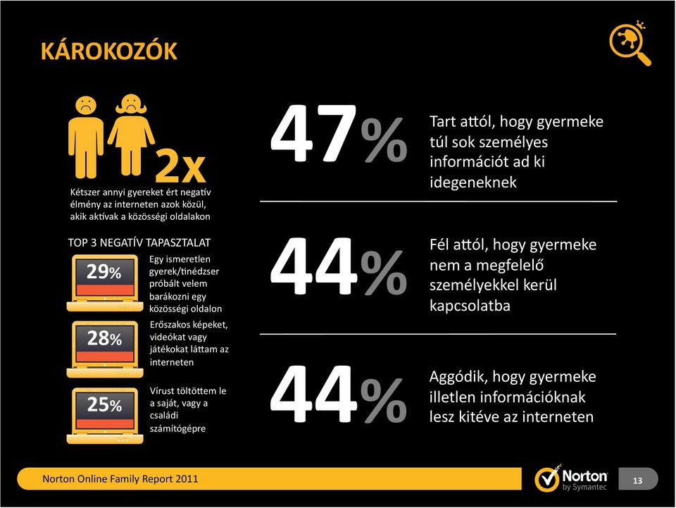 interneten Vírust töltöeem le a saját, vagy a családi számítógépre 47% idegeneknek 44% kapcsolatba 44% lesz Tart aeól, hogy gyermeke túl sok