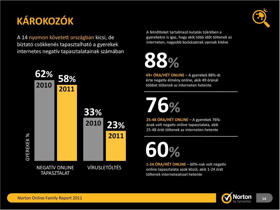 akik 49 óránál többet töltenek az interneten hetente GYEREKEK % NEGATÍV ONLINE TAPASZTALAT 33% 2010 23% 2011 VÍRUSLETÖLTÉS 76% 25-48 ÓRA/HÉT ONLINE A gyerekek 76%- ának volt negajv