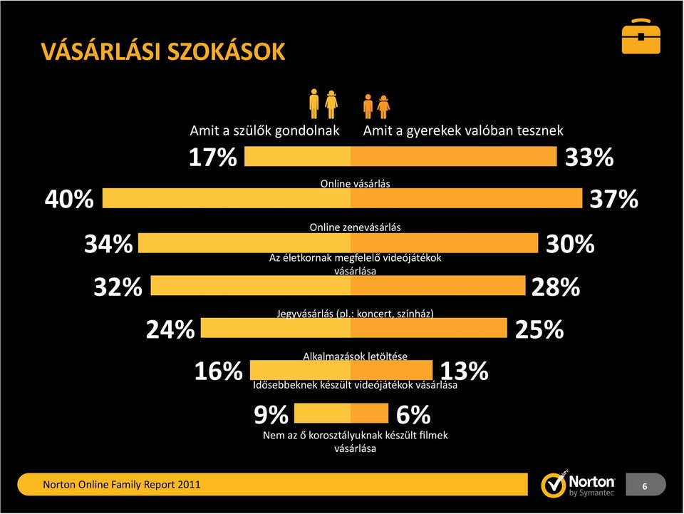 (pl.: koncert, színház) 24% 25% Alkalmazások letöltése 16% 13% Idősebbeknek készült