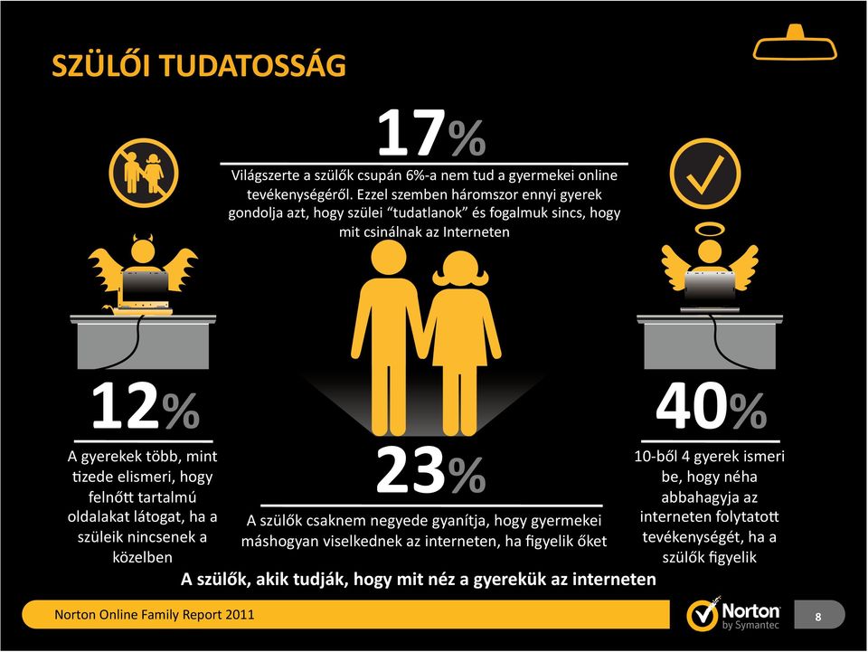 fzede elismeri, hogy felnőe tartalmú oldalakat látogat, ha a szüleik nincsenek a közelben 23% A szülők csaknem negyede gyanítja, hogy gyermekei máshogyan