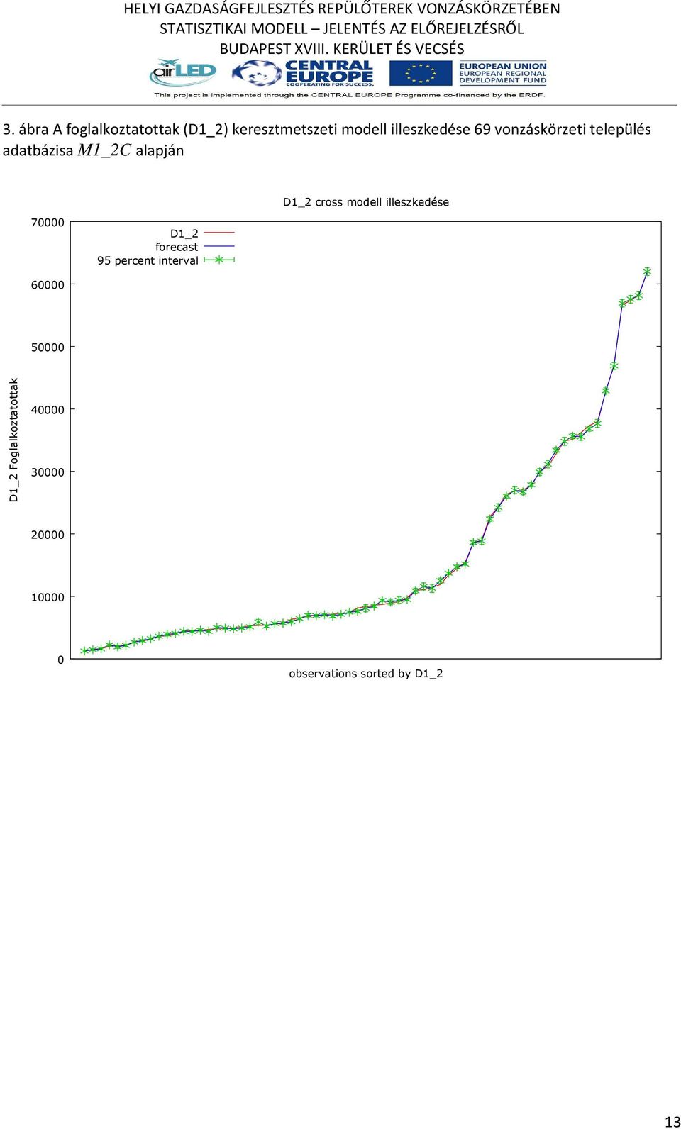 illeszkedése 70000 D1_2 forecast 95 percent interval 60000 50000 D1_2