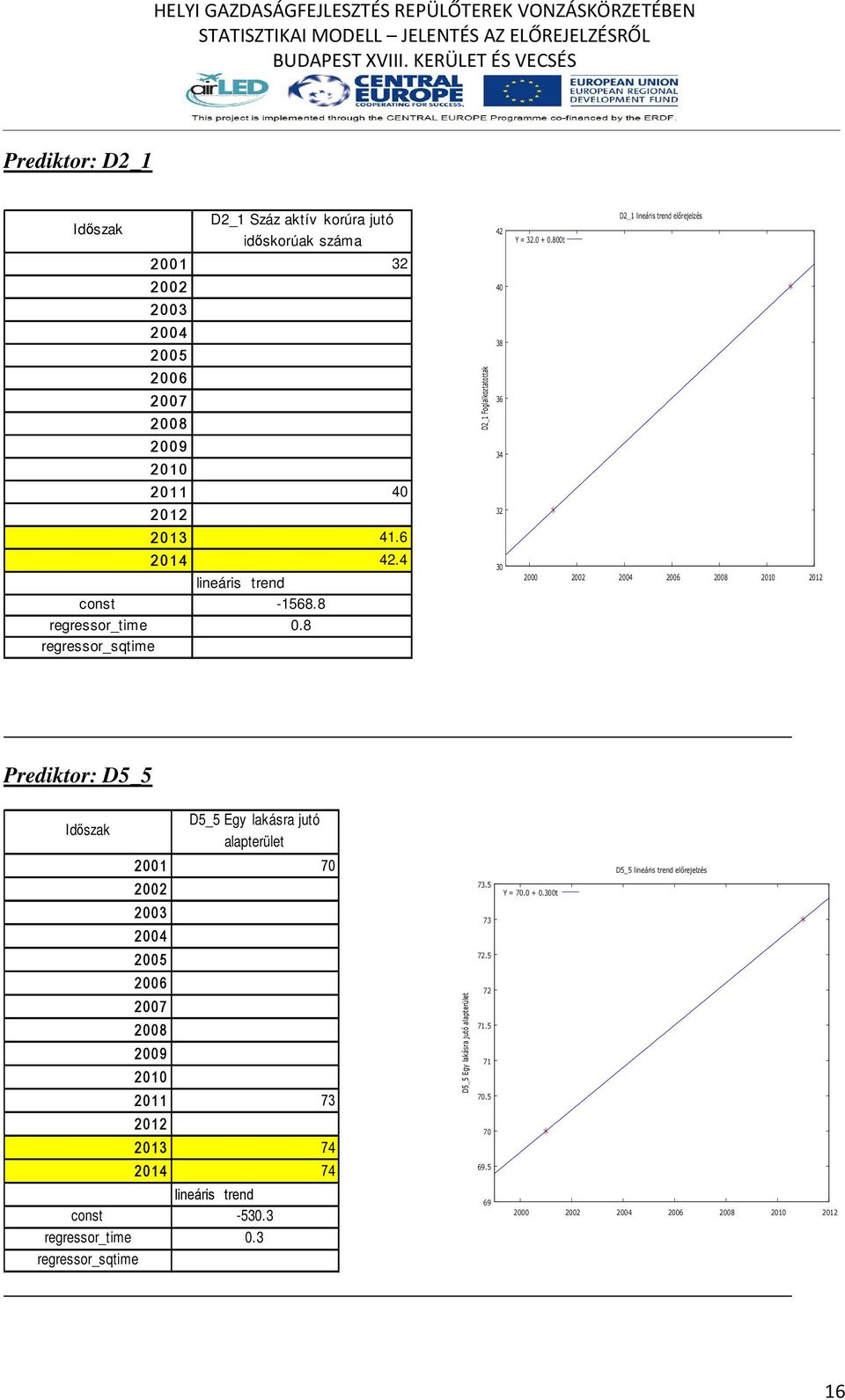 800t D2_1 lineáris trend előrejelzés 2000 2002 2004 2006 2008 2010 2012 Prediktor: D5_5 D5_5 Egy lakásra jutó alapterület 2001 70 2002 2003 2004 2005 2006 2007 2008