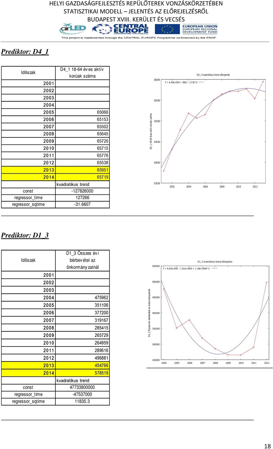 9t^2 D4_1 kvadratikus trend előrejelzés 2002 2004 2006 2008 2010 2012 Prediktor: D1_3 20 01 20 02 20 03 D1_3 Összes év i bérbev étel az önkormány zatnál 20 04 475962 20 05 351106 20 06 377200 20 07