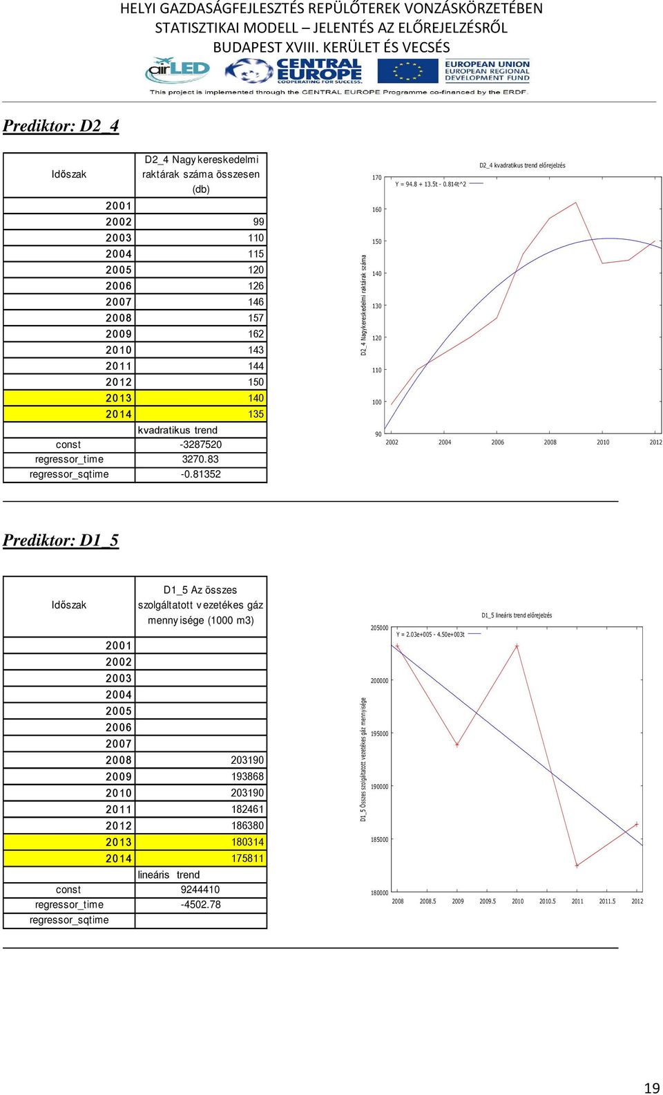814t^2 160 150 140 130 120 110 100 90 2002 2004 2006 2008 2010 2012 Prediktor: D1_5 20 01 20 02 20 03 20 04 20 05 20 06 20 07 D1_5 Az összes szolgáltatott v ezetékes gáz menny isége (1000 m3) 20 08