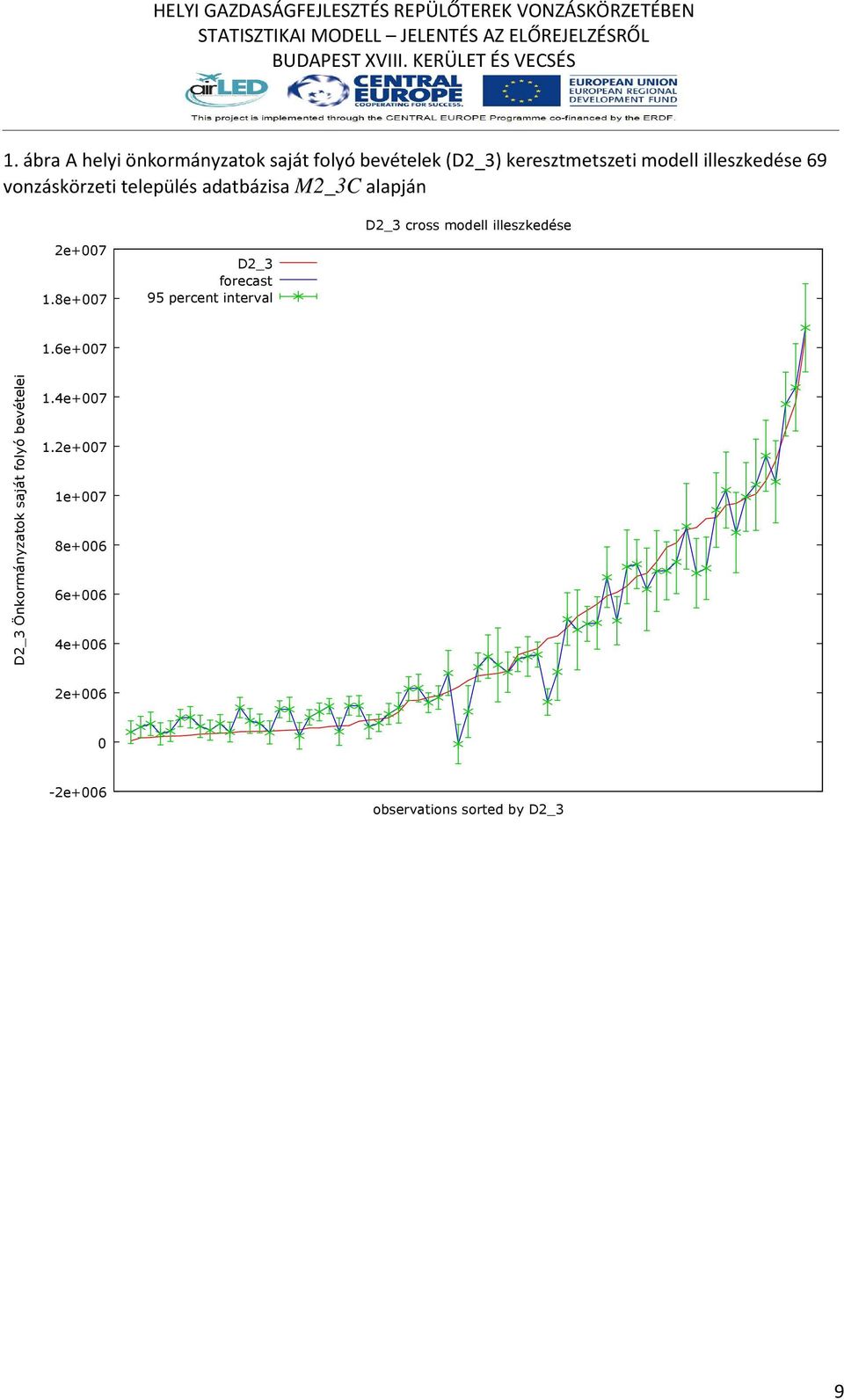 illeszkedése 2e+007 1.8e+007 D2_3 forecast 95 percent interval 1.