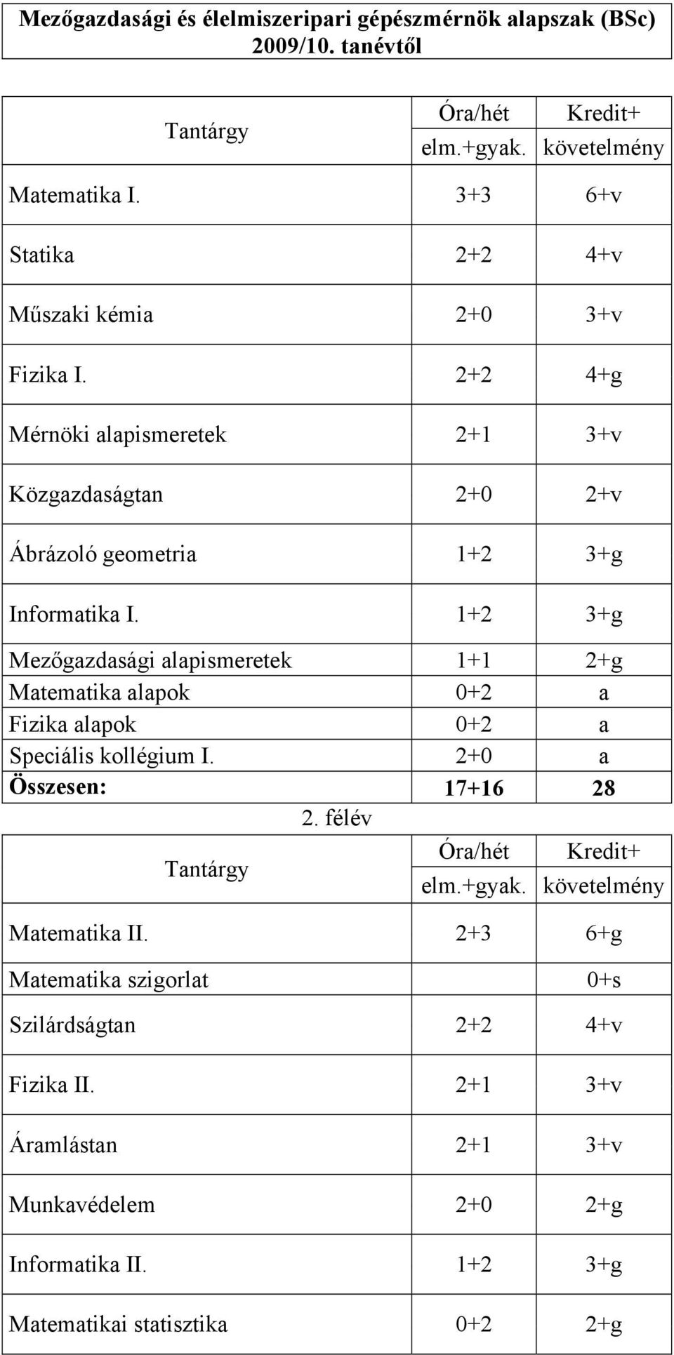 2+2 4+g Mérnöki alapismeretek 2+1 3+v Közgazdaságtan 2+0 2+v Ábrázoló geometria 1+2 3+g Informatika I.