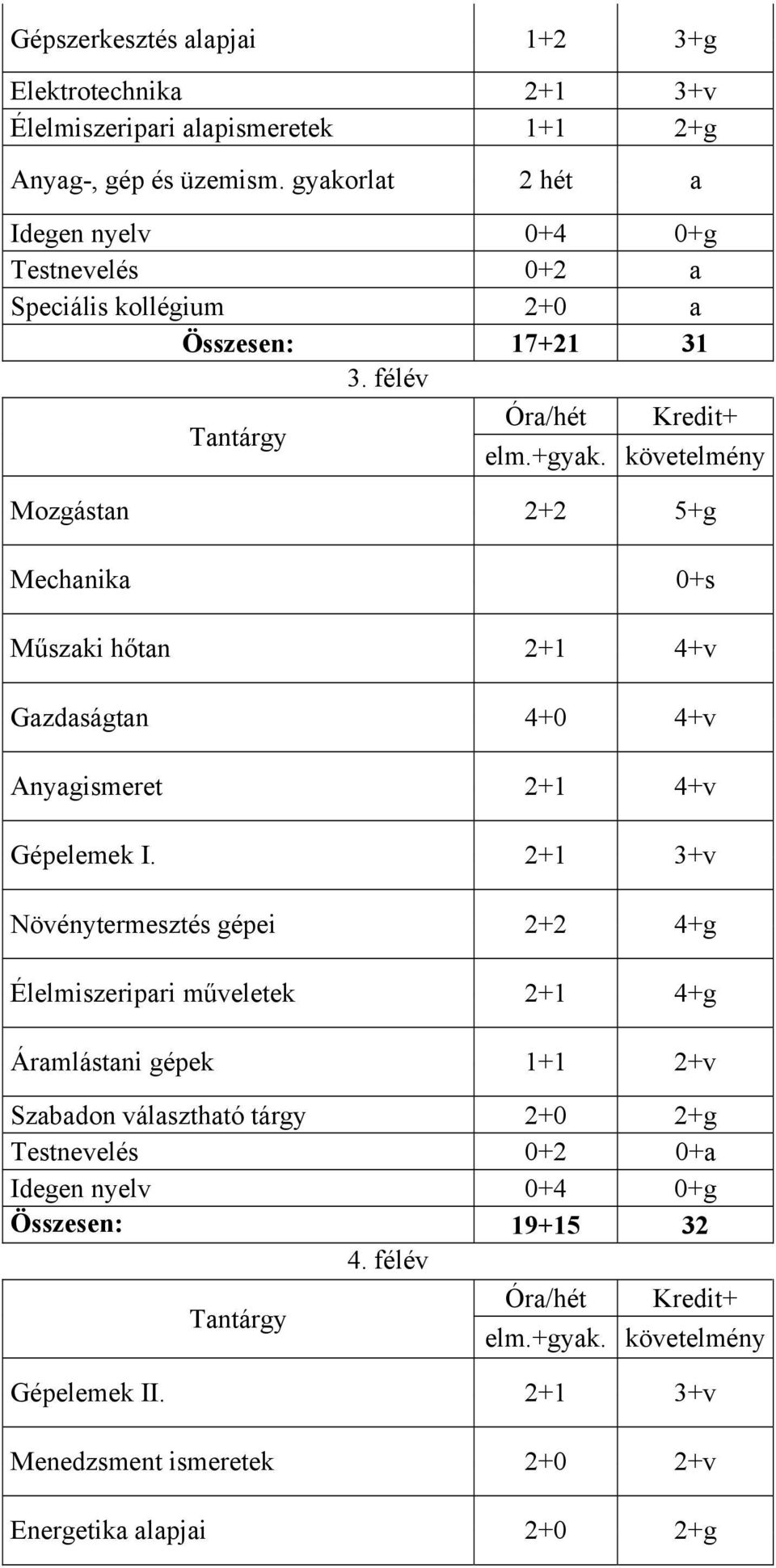 félév Mozgástan 2+2 5+g Mechanika 0+s Műszaki hőtan 2+1 4+v Gazdaságtan 4+0 4+v Anyagismeret 2+1 4+v Gépelemek I.