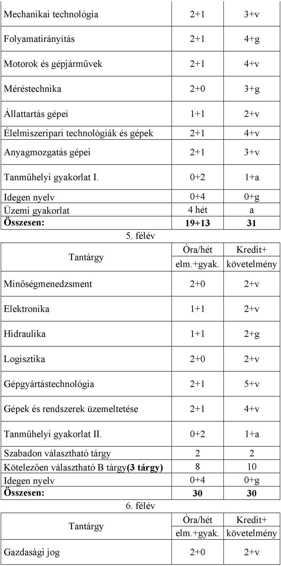 félév Minőségmenedzsment 2+0 2+v Elektronika 1+1 2+v Hidraulika 1+1 2+g Logisztika 2+0 2+v Gépgyártástechnológia 2+1 5+v Gépek és rendszerek üzemeltetése 2+1 4+v