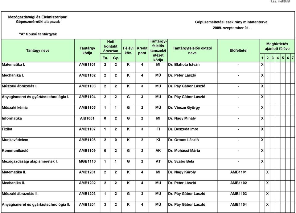 Páy Gábor László - Műszaki kémia AMB1105 1 1 G 2 MÜ Dr. Vincze György - Informatika AIB1001 0 2 G 2 MI Dr. Nagy Mihály - Fizika AMB1107 1 2 K 3 FI Dr.