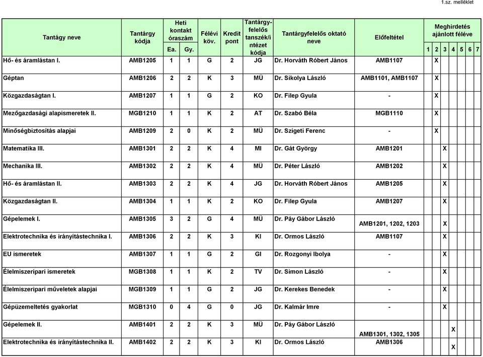 Gát György AMB1201 Mechanika III. AMB1302 2 2 K 4 MÜ Dr. Péter László AMB1202 Hő- és áramlástan II. AMB1303 2 2 K 4 JG Dr. Horváth Róbert János AMB1205 Közgazdaságtan II. AMB1304 1 1 K 2 KO Dr.