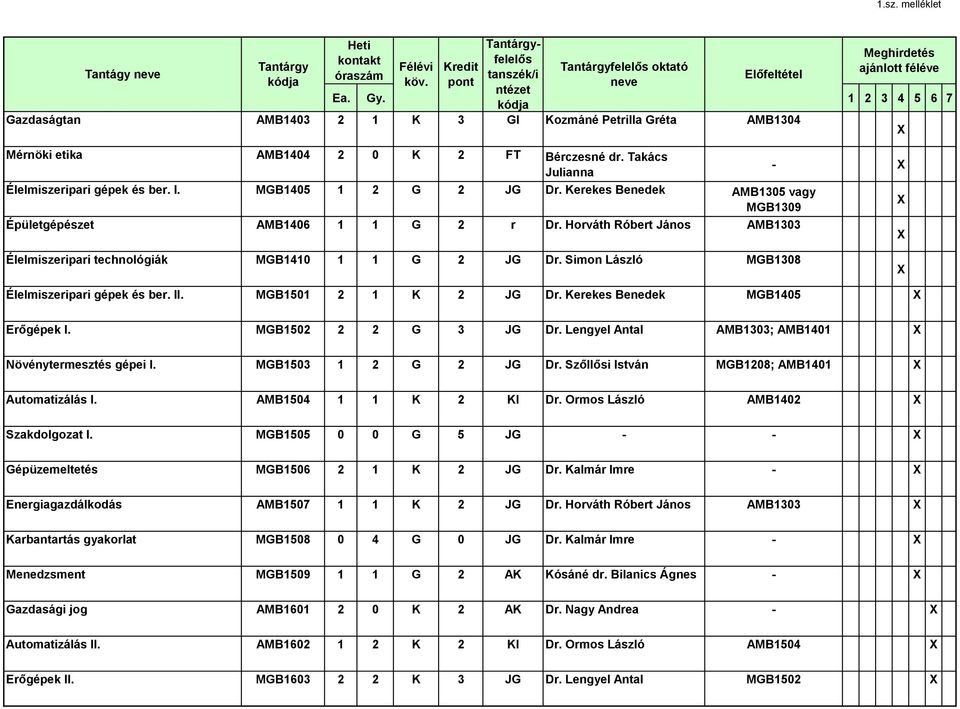 Simon László MGB1308 Élelmiszeripari gépek és ber. II. MGB1501 2 1 K 2 JG Dr. Kerekes Benedek MGB1405 Erőgépek I. MGB1502 2 2 G 3 JG Dr. Lengyel Antal AMB1303; AMB1401 Növénytermesztés gépei I.