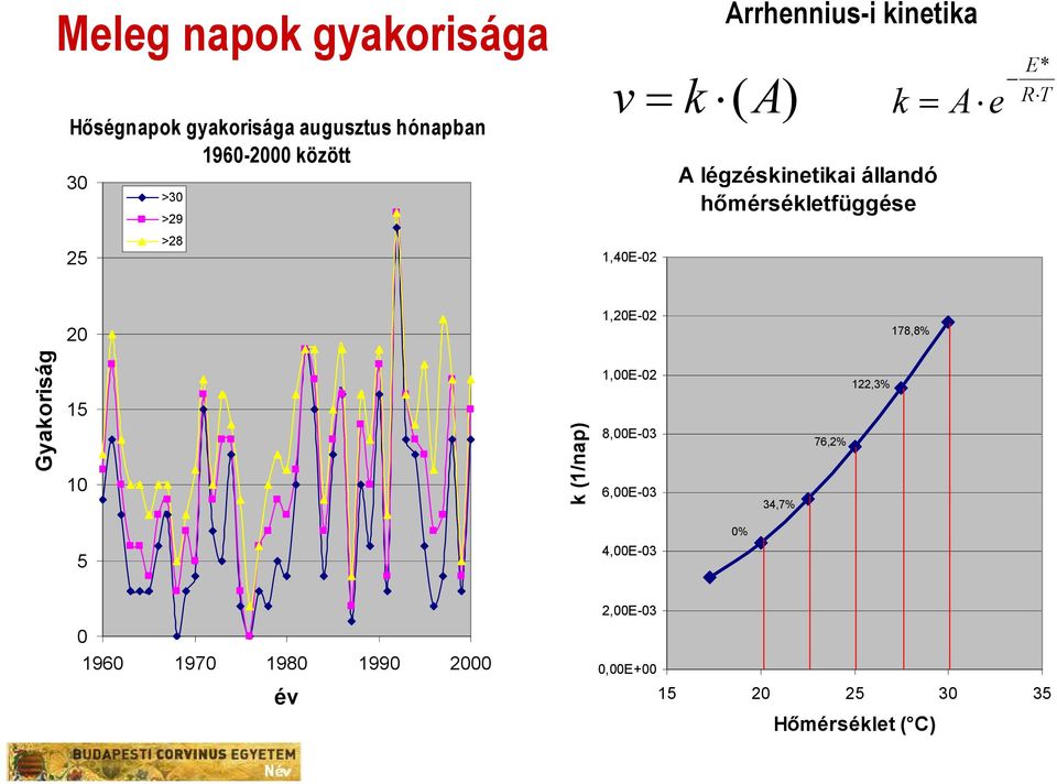 e E* R T 20 1,20E-02 178,8% Gyakoriság 15 10 k (1/nap) 1,00E-02 8,00E-03 6,00E-03 34,7% 76,2%