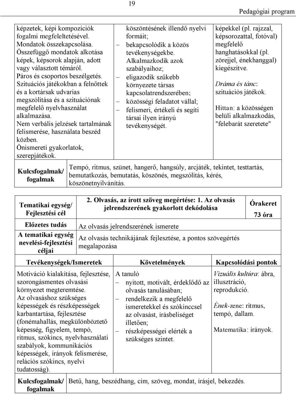 Önismereti gyakorlatok, szerepjátékok. 19 köszöntésének illendő nyelvi formáit; bekapcsolódik a közös tevékenységekbe.