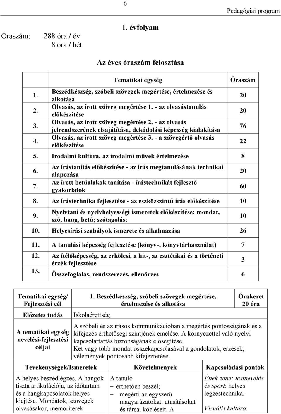 - az olvasás jelrendszerének elsajátítása, dekódolási képesség kialakítása Olvasás, az írott szöveg megértése 3. - a szövegértő olvasás előkészítése Óraszám 5.