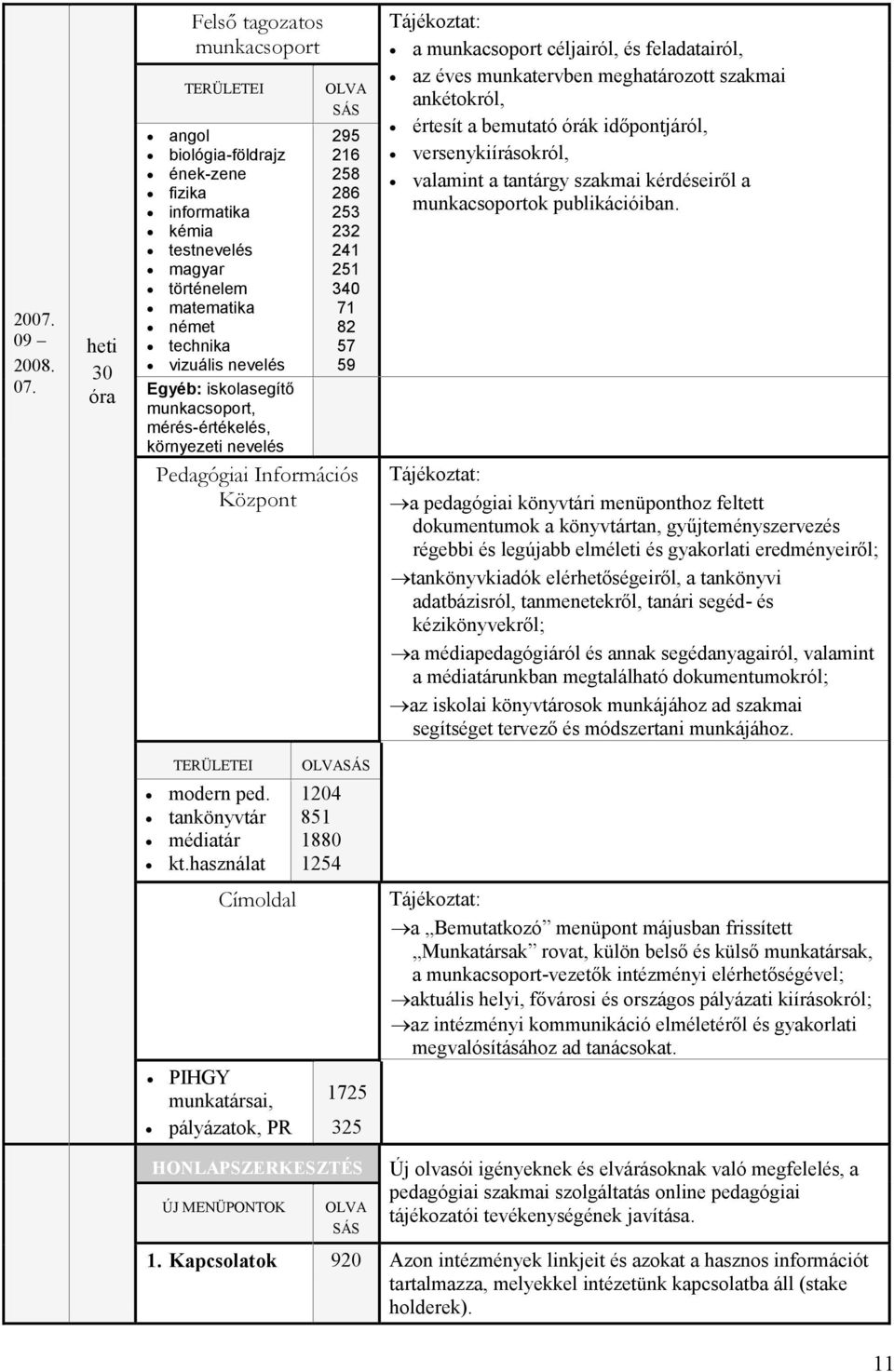 286 253 232 241 251 340 71 82 57 59 Egyéb: iskolasegítő munkacsoport, mérés-értékelés, környezeti nevelés Pedagógiai Információs Központ Tájékoztat: a munkacsoport céljairól, és feladatairól, az éves