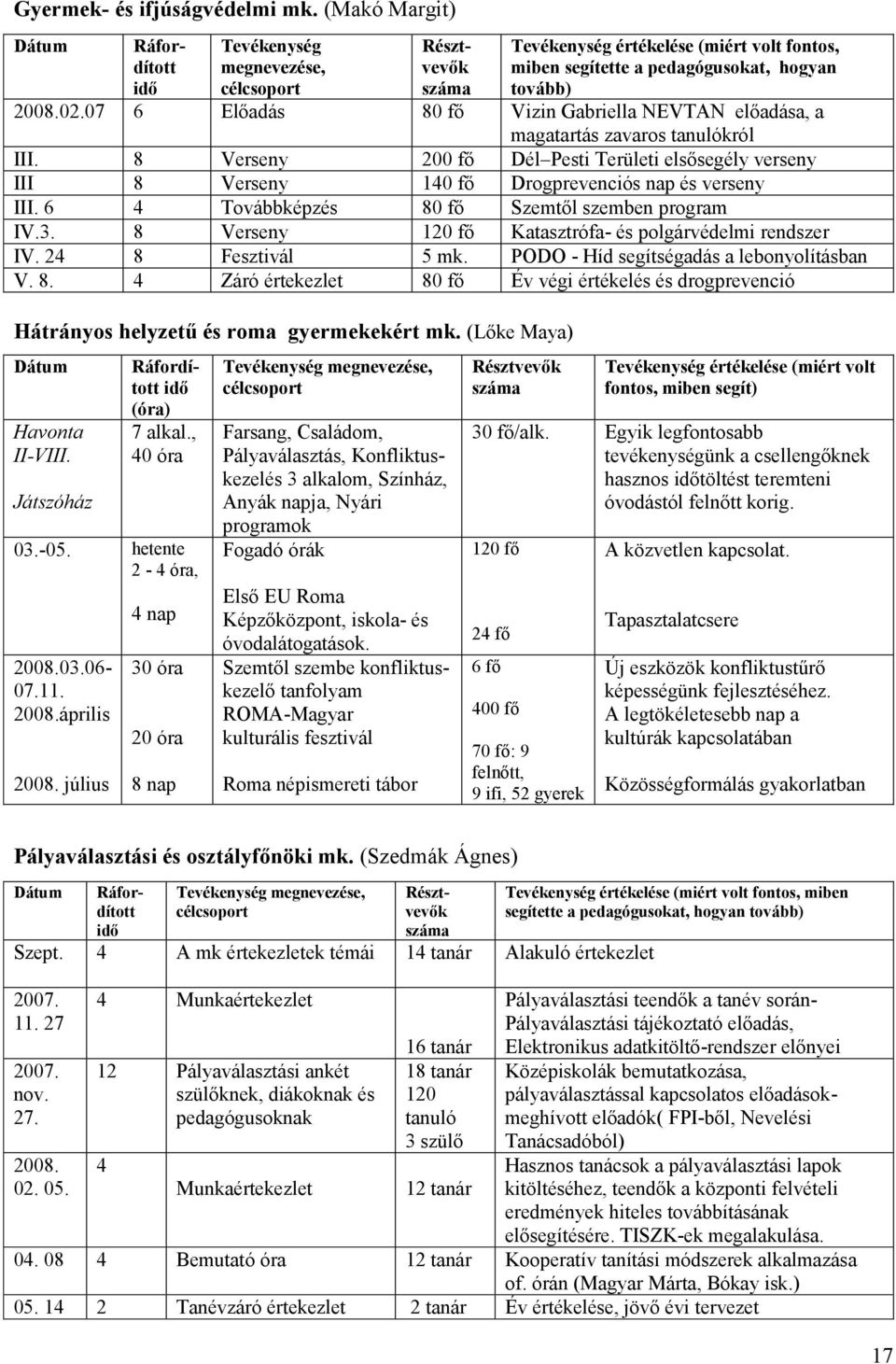 6 4 Továbbképzés 80 fő Szemtől szemben program IV.3. 8 Verseny 120 fő Katasztrófa- és polgárvédelmi rendszer IV. 24 8 Fesztivál 5 mk. PODO - Híd segítségadás a lebonyolításban V. 8. 4 Záró értekezlet 80 fő Év végi értékelés és drogprevenció Hátrányos helyzetű és roma gyermekekért mk.