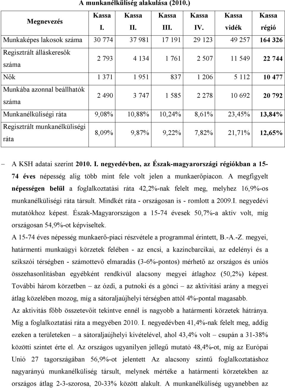azonnal beállhatók száma 2 490 3 747 1 585 2 278 10 692 20 792 Munkanélküliségi ráta 9,08% 10,88% 10,24% 8,61% 23,45% 13,84% Regisztrált munkanélküliségi ráta 8,09% 9,87% 9,22% 7,82% 21,71% 12,65% A