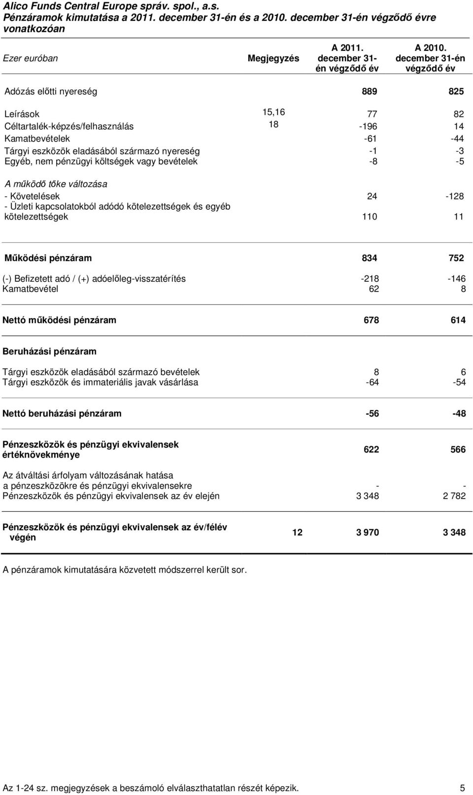 nem pénzügyi költségek vagy bevételek -8-5 A működő tőke változása - Követelések 24-128 - Üzleti kapcsolatokból adódó kötelezettségek és egyéb kötelezettségek 110 11 Működési pénzáram 834 752 (-)