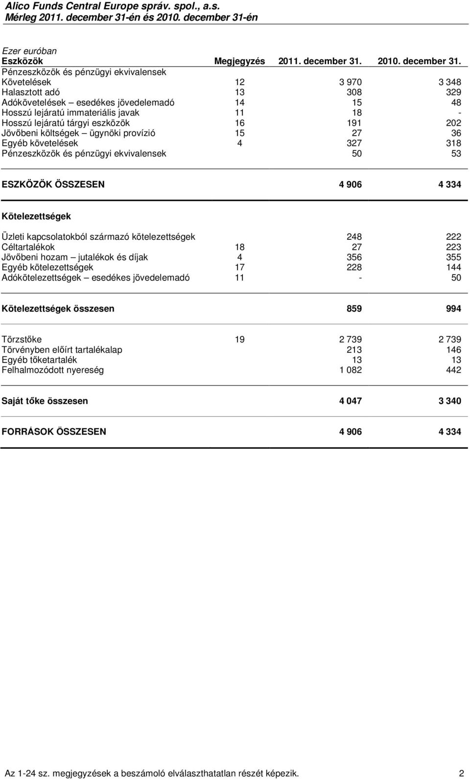 Pénzeszközök és pénzügyi ekvivalensek Követelések 12 3 970 3 348 Halasztott adó 13 308 329 Adókövetelések esedékes jövedelemadó 14 15 48 Hosszú lejáratú immateriális javak 11 18 - Hosszú lejáratú