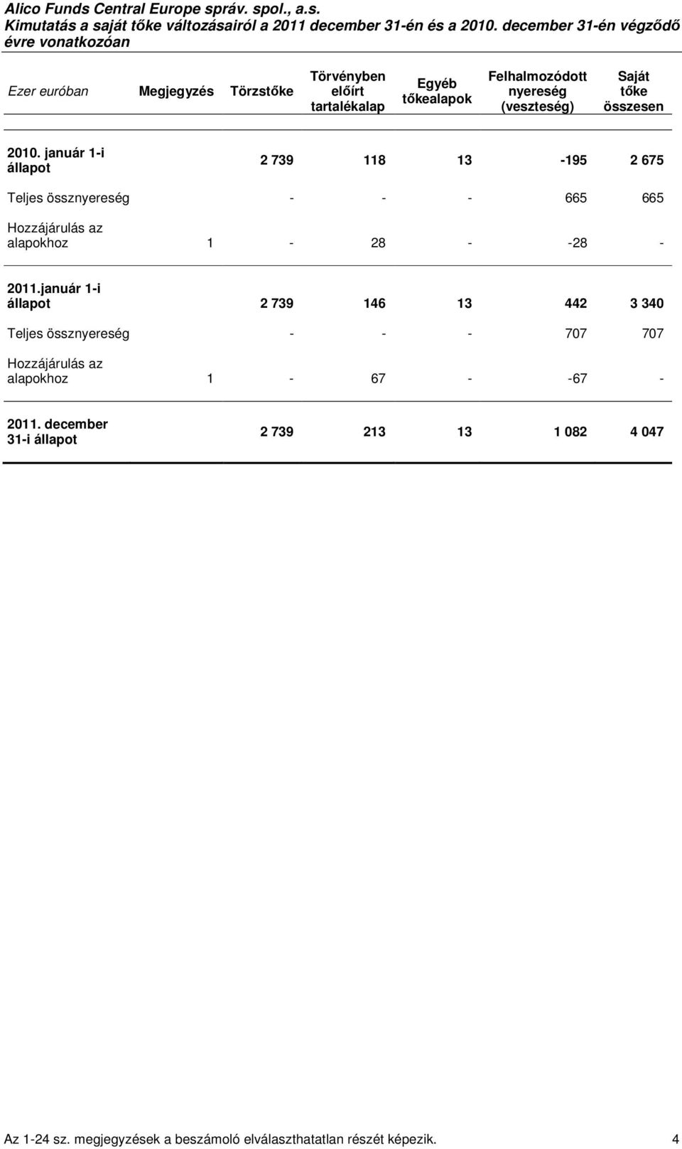 Saját tőke összesen 2010. január 1-i állapot 2 739 118 13-195 2 675 Teljes össznyereség - - - 665 665 Hozzájárulás az alapokhoz 1-28 - -28-2011.