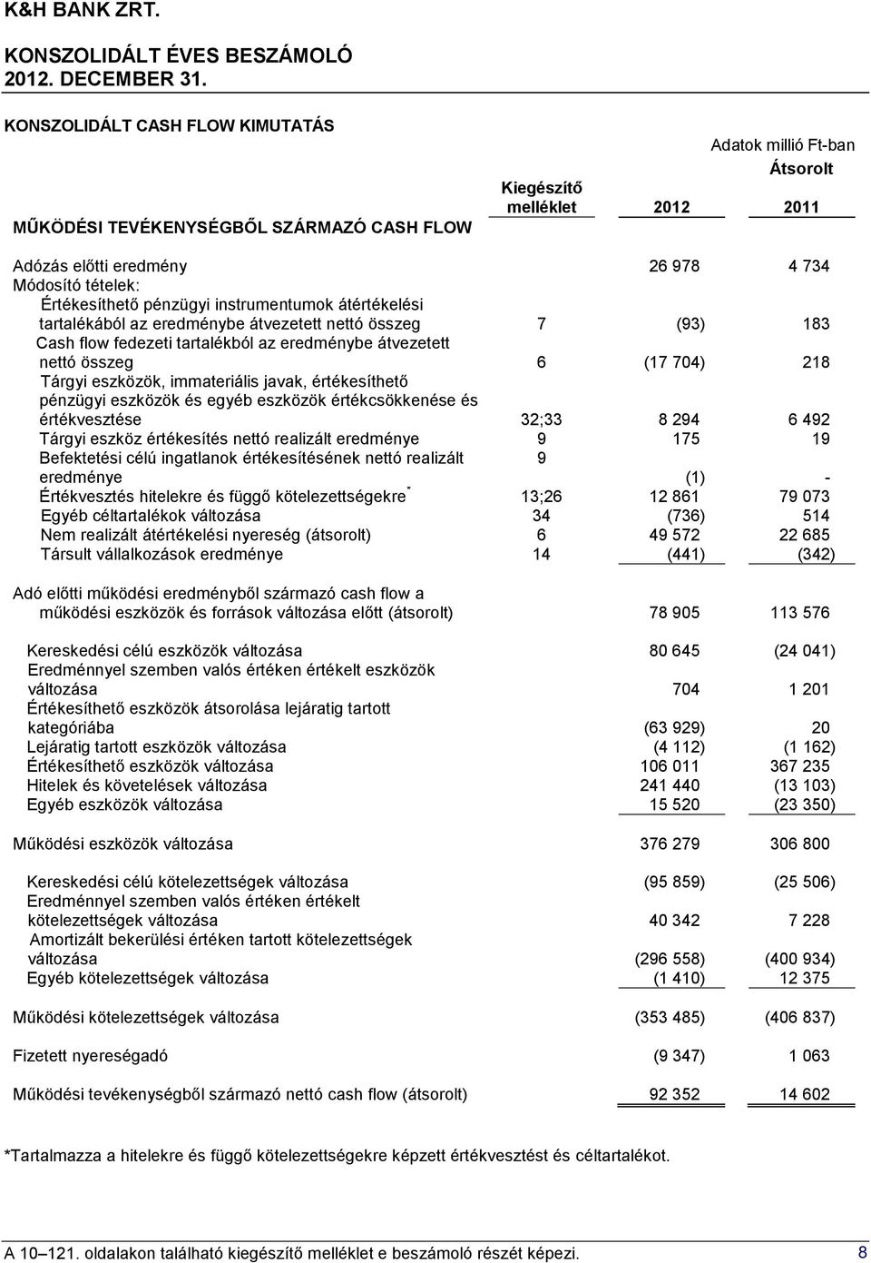 immateriális javak, értékesíthető pénzügyi eszközök és egyéb eszközök értékcsökkenése és értékvesztése 32;33 8 294 6 492 Tárgyi eszköz értékesítés nettó realizált eredménye 9 175 19 Befektetési célú