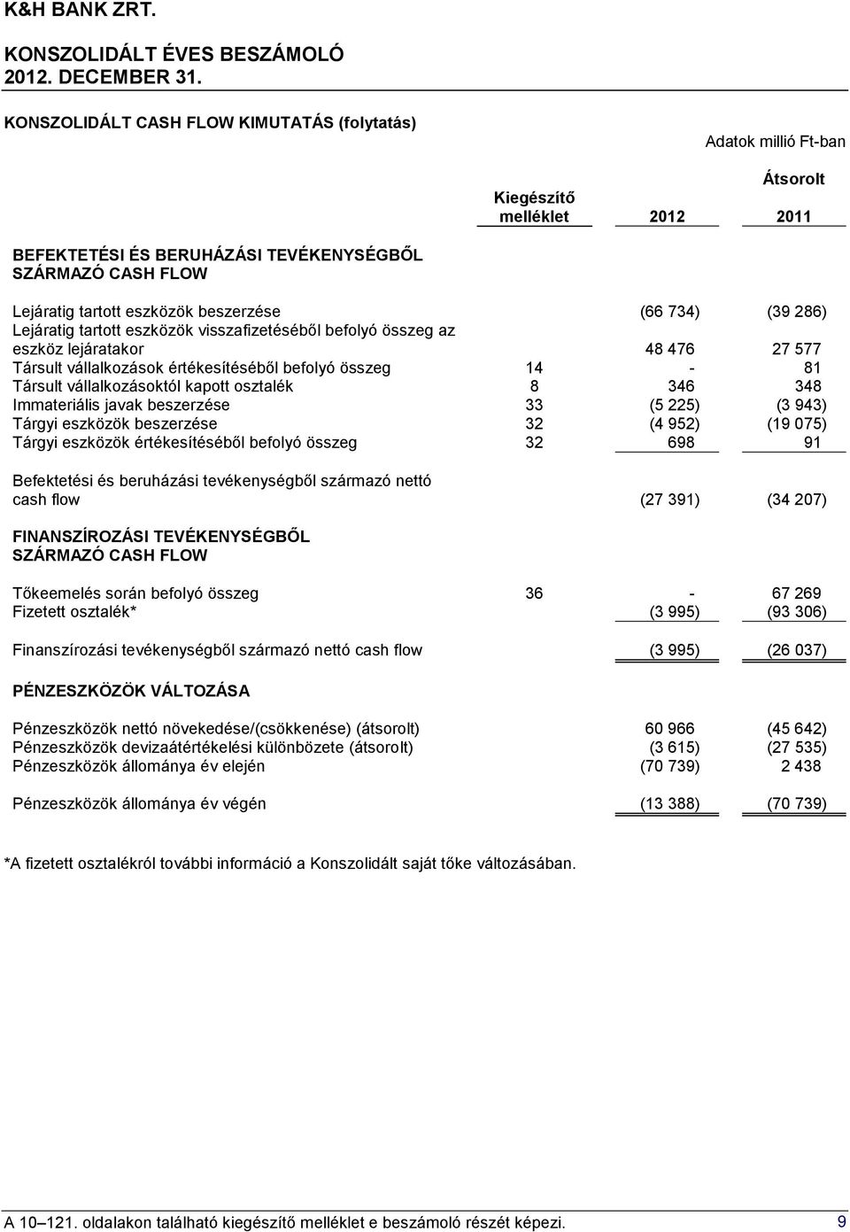 osztalék 8 346 348 Immateriális javak beszerzése 33 (5 225) (3 943) Tárgyi eszközök beszerzése 32 (4 952) (19 075) Tárgyi eszközök értékesítéséből befolyó összeg 32 698 91 Befektetési és beruházási