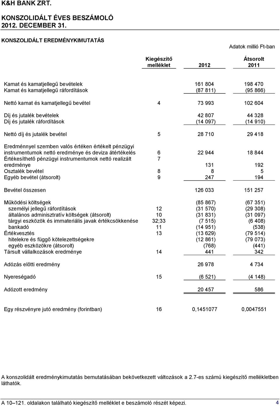 pénzügyi instrumentumok nettó eredménye és deviza átértékelés 6 22 944 18 844 Értékesíthető pénzügyi instrumentumok nettó realizált eredménye 7 131 192 Osztalék bevétel 8 8 5 Egyéb bevétel (átsorolt)