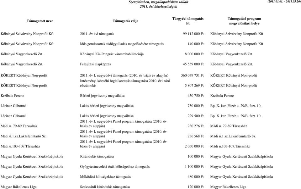 Kőbányai Vagyonkezelő Zrt. Kőbányai Kis-Pongrác városrehabilitációja 8 000 000 Ft Kőbányai Vagyonkezelő Zrt. Kőbányai Vagyonkezelő Zrt. Felújítási alapképzés 45 559 000 Ft Kőbányai Vagyonkezelő Zrt.