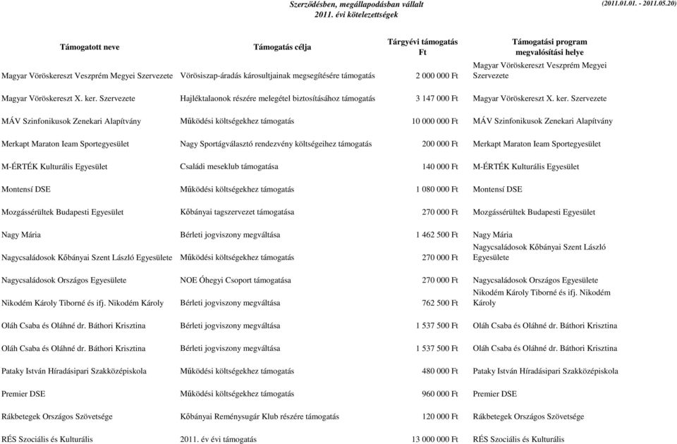 ker. Szervezete MÁV Szinfonikusok Zenekari Alapítvány Működési költségekhez támogatás 10 000 000 Ft MÁV Szinfonikusok Zenekari Alapítvány Merkapt Maraton Ieam Sportegyesület Nagy Sportágválasztó