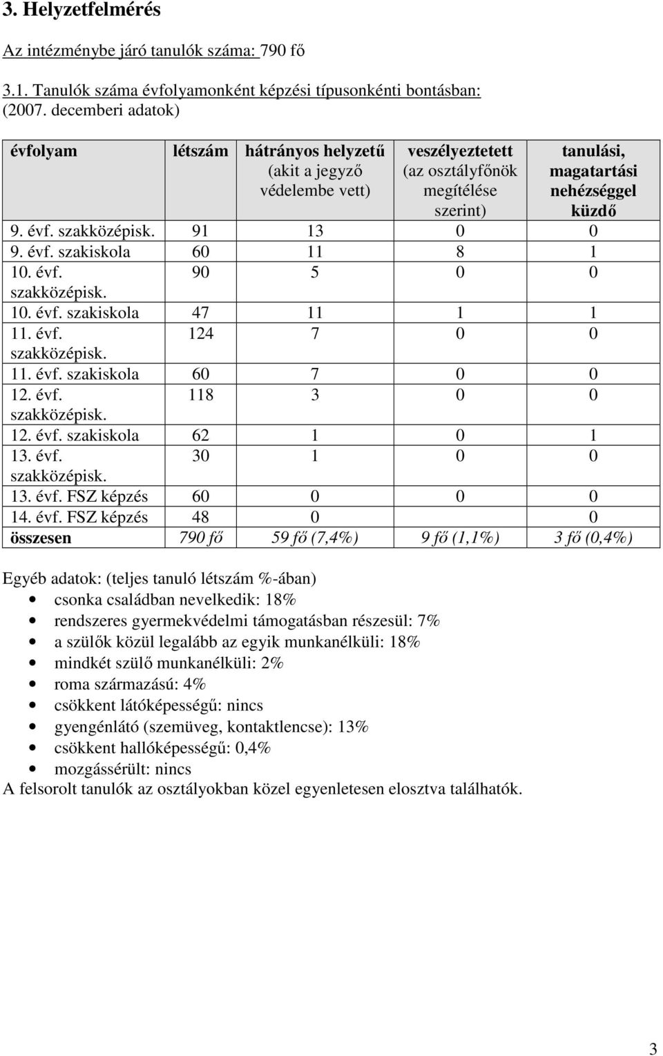 91 13 0 0 9. évf. szakiskola 60 11 8 1 10. évf. 90 5 0 0 szakközépisk. 10. évf. szakiskola 47 11 1 1 11. évf. 124 7 0 0 szakközépisk. 11. évf. szakiskola 60 7 0 0 12. évf. 118 3 0 0 szakközépisk. 12. évf. szakiskola 62 1 0 1 13.