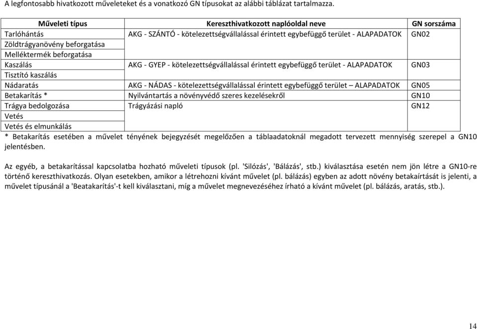 Melléktermék beforgatása Kaszálás AKG - GYEP - kötelezettségvállalással érintett egybefüggő terület - ALAPADATOK GN03 Tisztító kaszálás Nádaratás AKG - NÁDAS - kötelezettségvállalással érintett