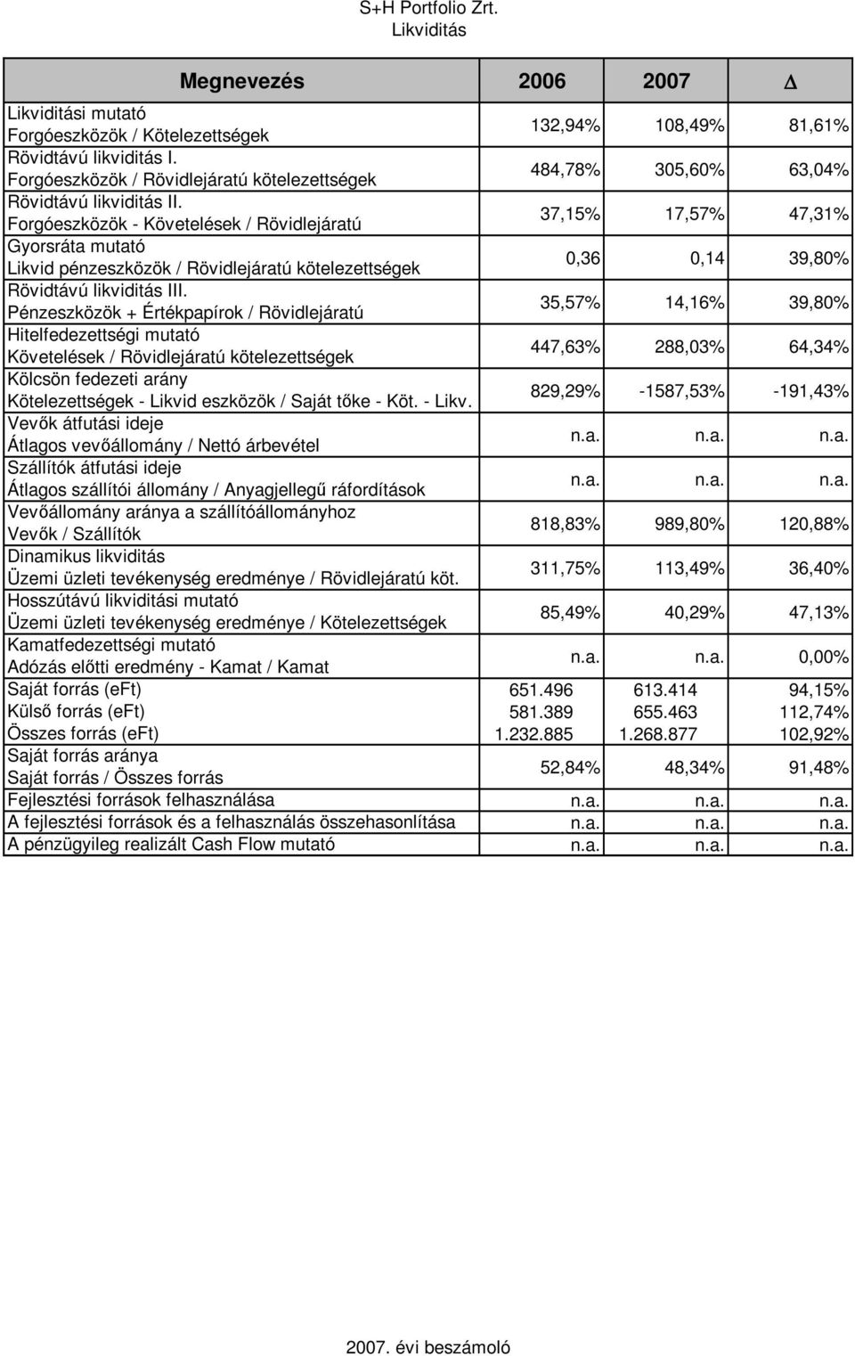 Forgóeszközök - Követelések / Rövidlejáratú 37,15% 17,57% 47,31% Gyorsráta mutató Likvid pénzeszközök / Rövidlejáratú kötelezettségek 0,36 0,14 39,80% Rövidtávú likviditás III.