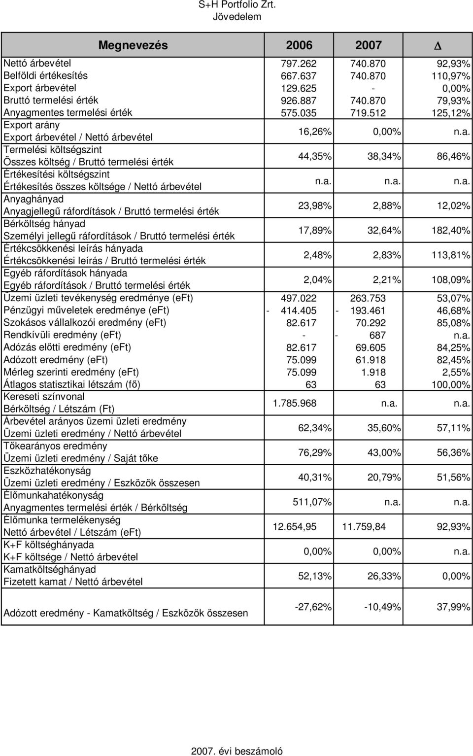 mentes termelési érték 575.035 719.512 125,12% Export ar