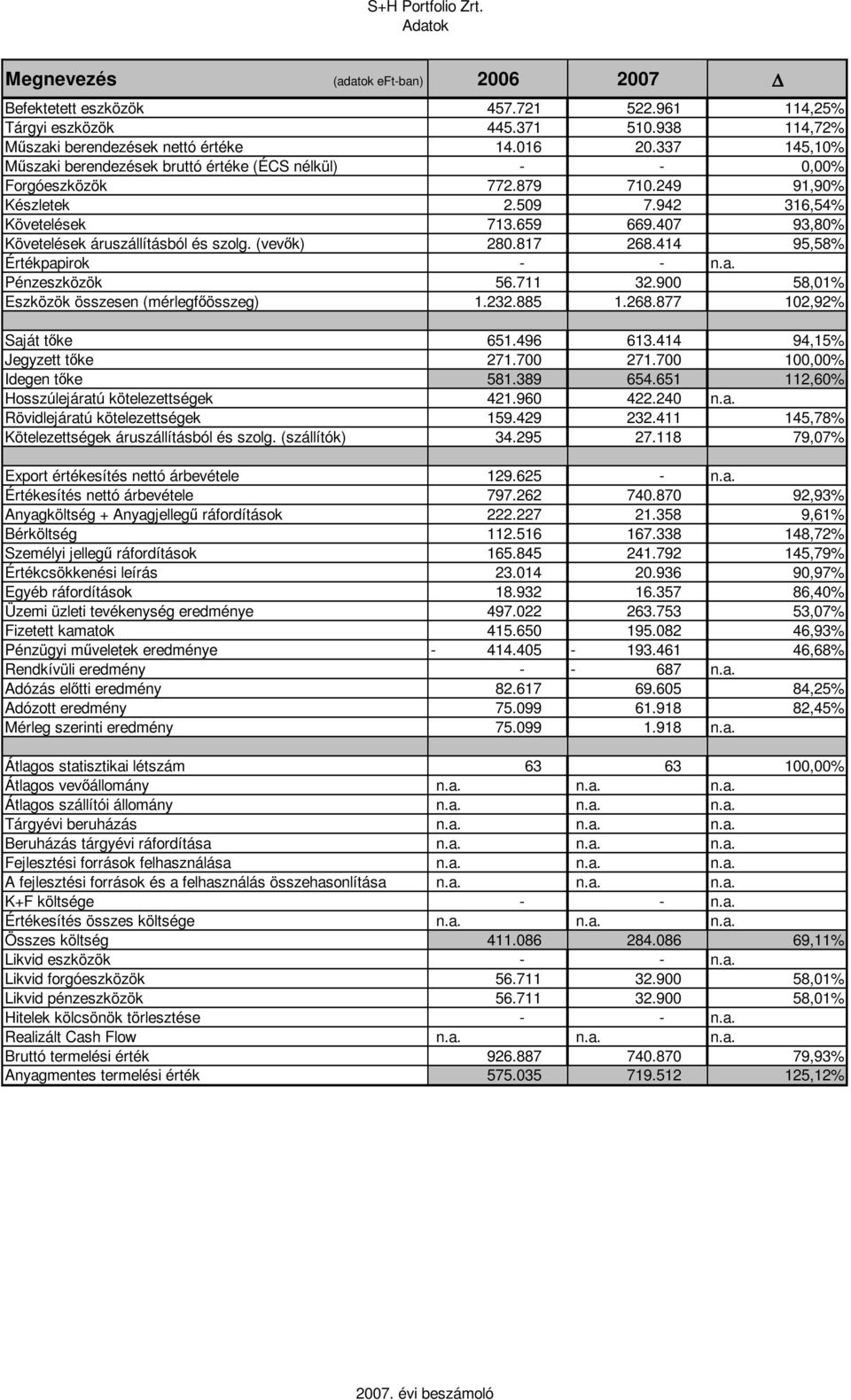 407 93,80% Követelések áruszállításból és szolg. (vevők) 280.817 268.414 95,58% Értékpapirok - - n.a. Pénzeszközök 56.711 32.900 58,01% Eszközök összesen (mérlegfőösszeg) 1.232.885 1.268.877 102,92% Saját tőke 651.